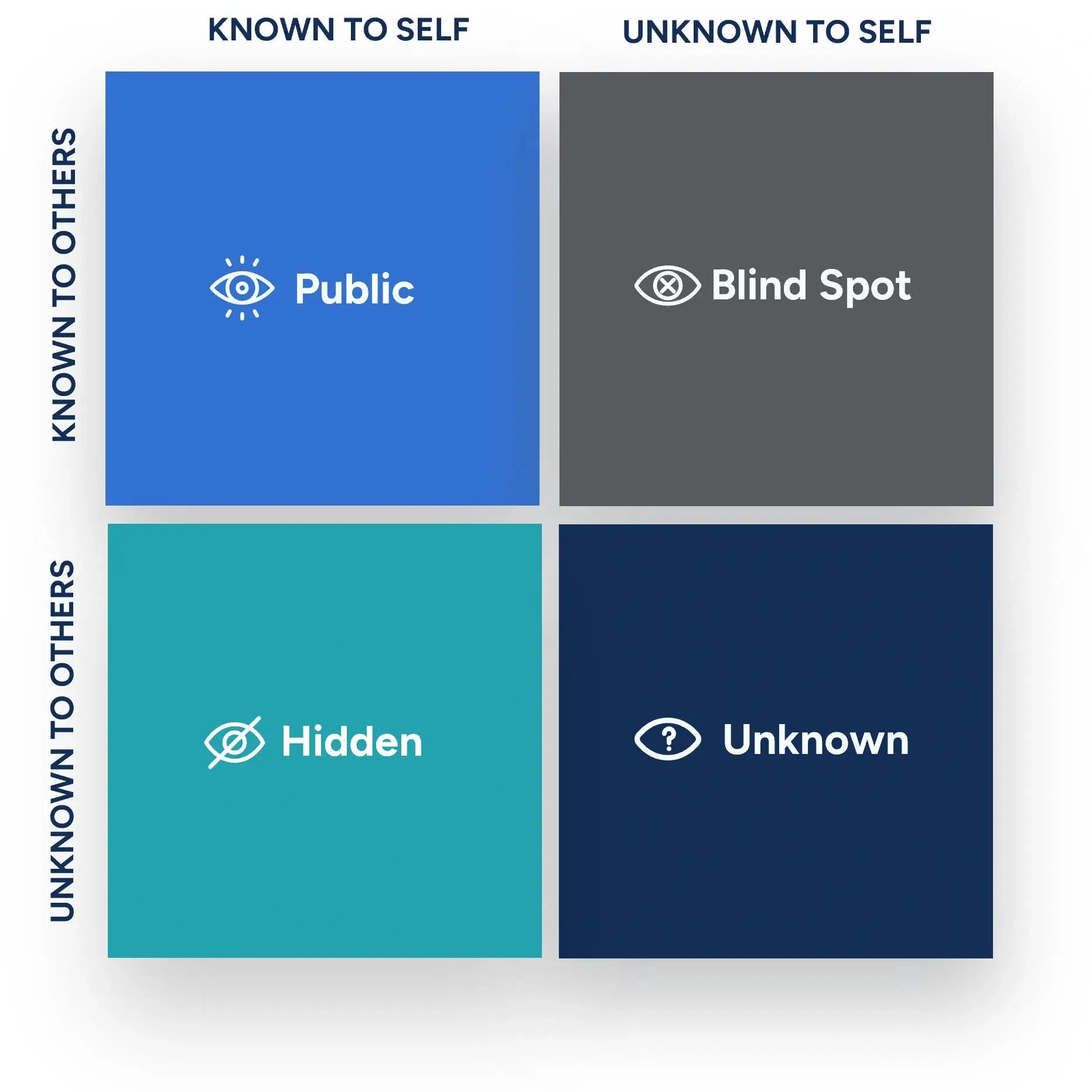 The Johari Window Model